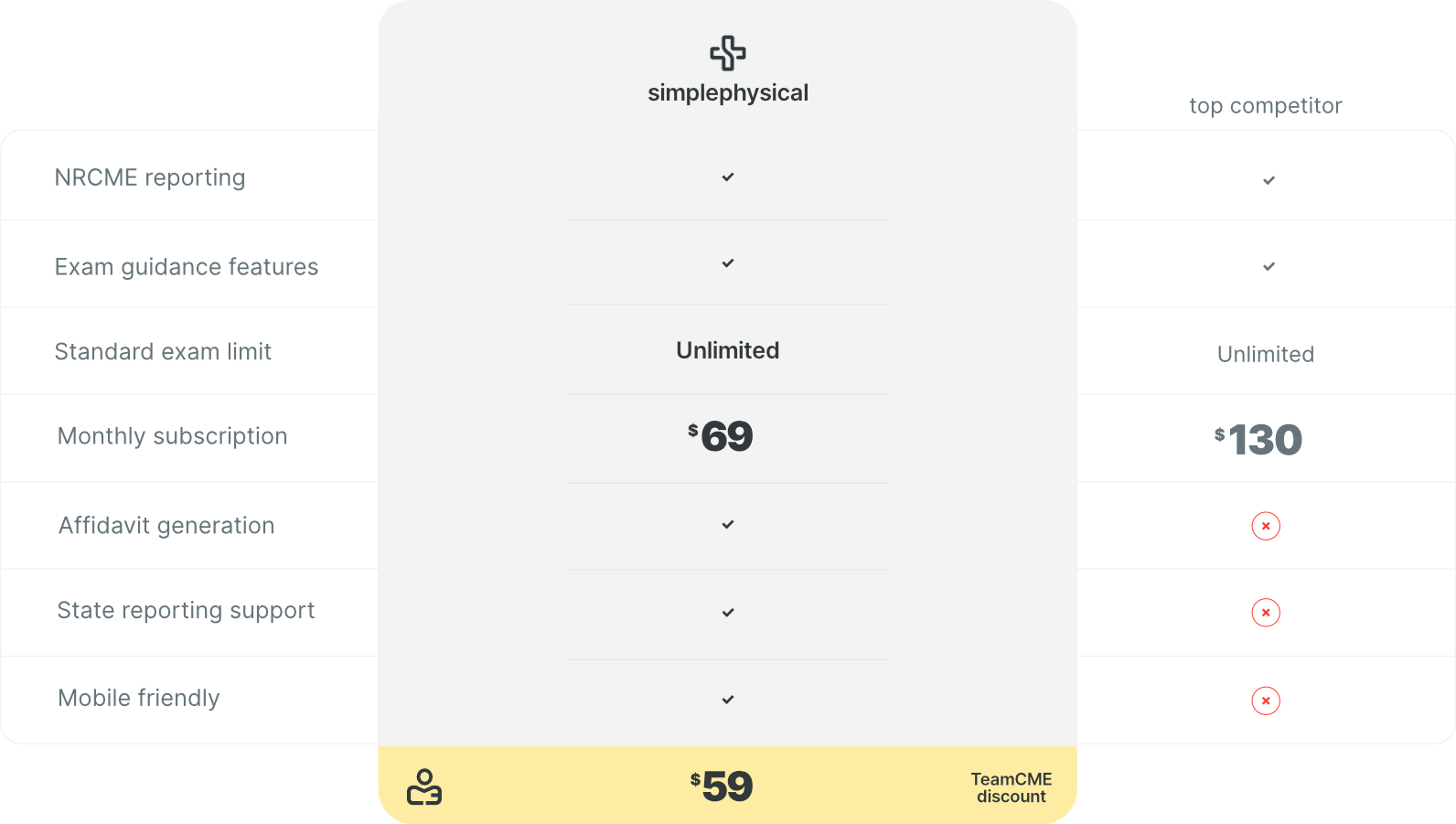 Simplephysical vs Others DOT Physical Exam Software Comparison